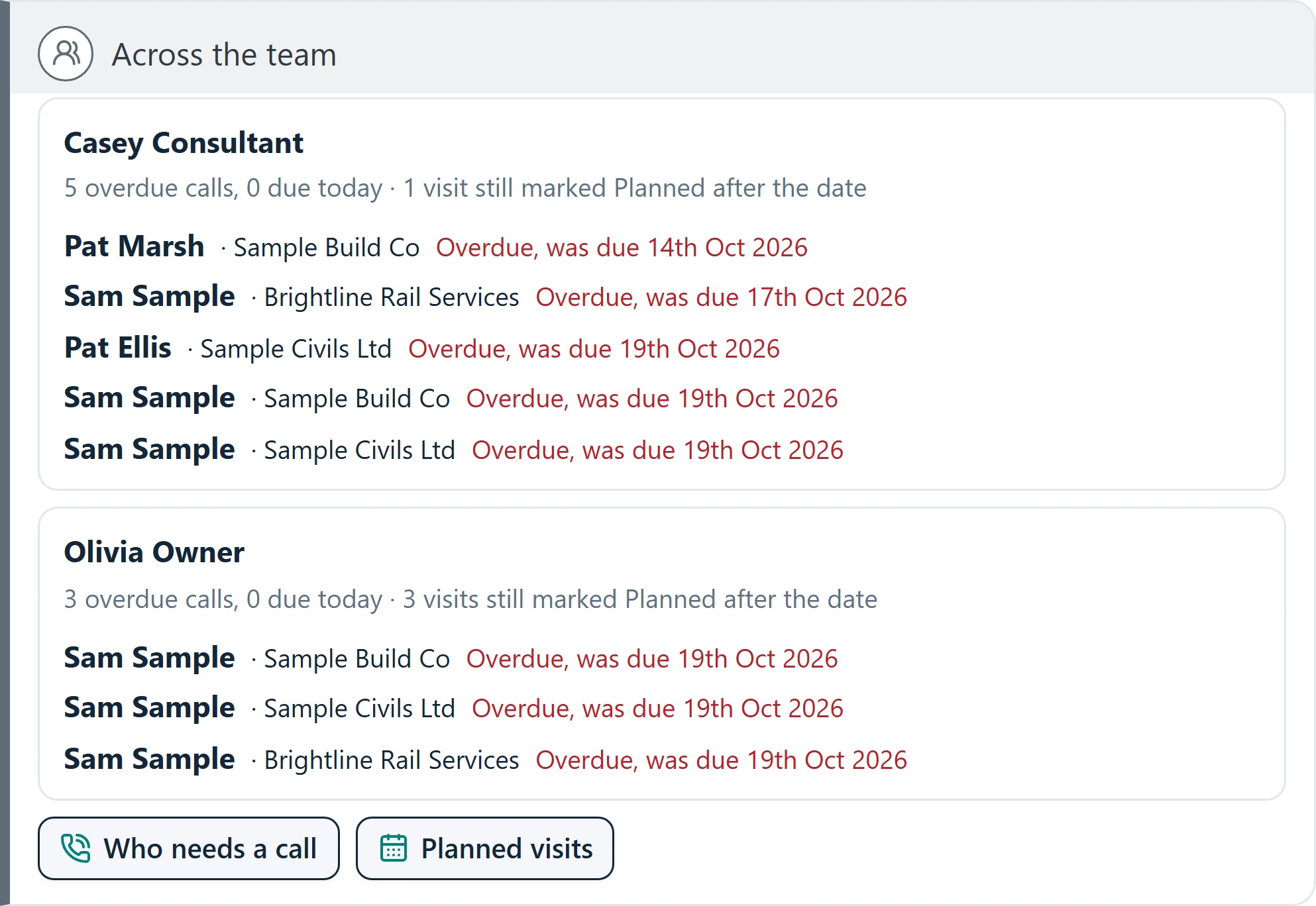 Across the team: each colleague's overdue calls and visits still to confirm